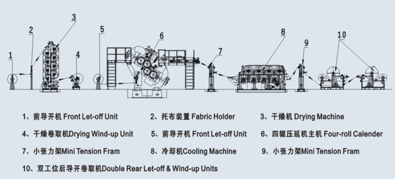 Auxiliary equipment for rubber calender